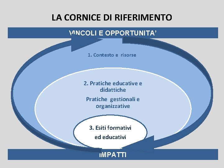 LA CORNICE DI RIFERIMENTO VINCOLI E OPPORTUNITA’ 1. Contesto e risorse 2. Pratiche educative