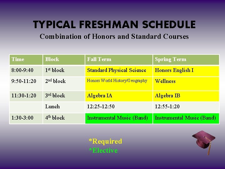 TYPICAL FRESHMAN SCHEDULE Combination of Honors and Standard Courses Time Block Fall Term Spring