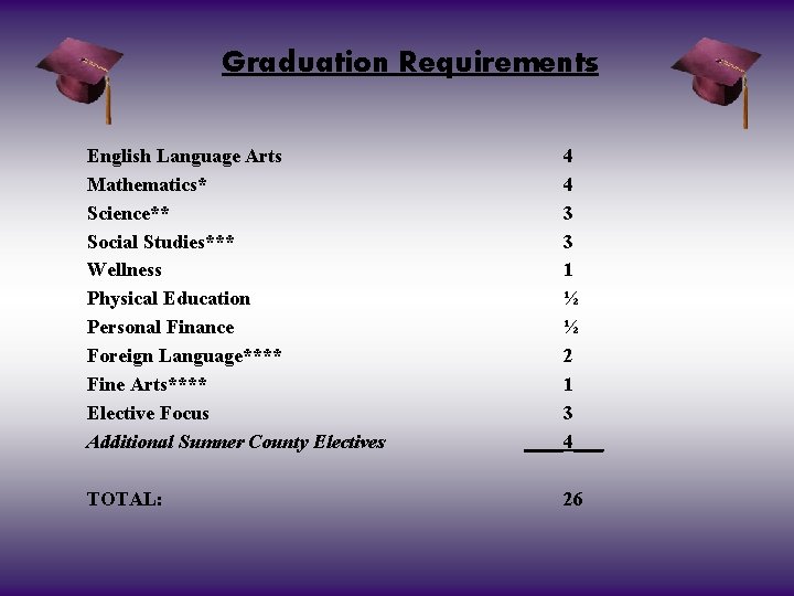 Graduation Requirements English Language Arts Mathematics* Science** Social Studies*** Wellness Physical Education Personal Finance