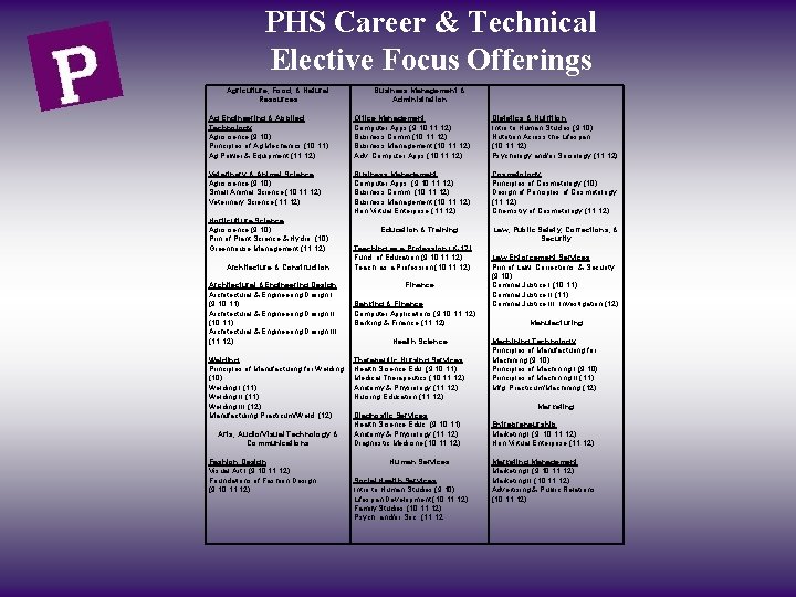 PHS Career & Technical Elective Focus Offerings Agriculture, Food, & Natural Resources Ag Engineering