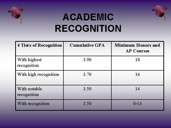 ACADEMIC RECOGNITION 4 Tiers of Recognition Cumulative GPA Minimum Honors and AP Courses With