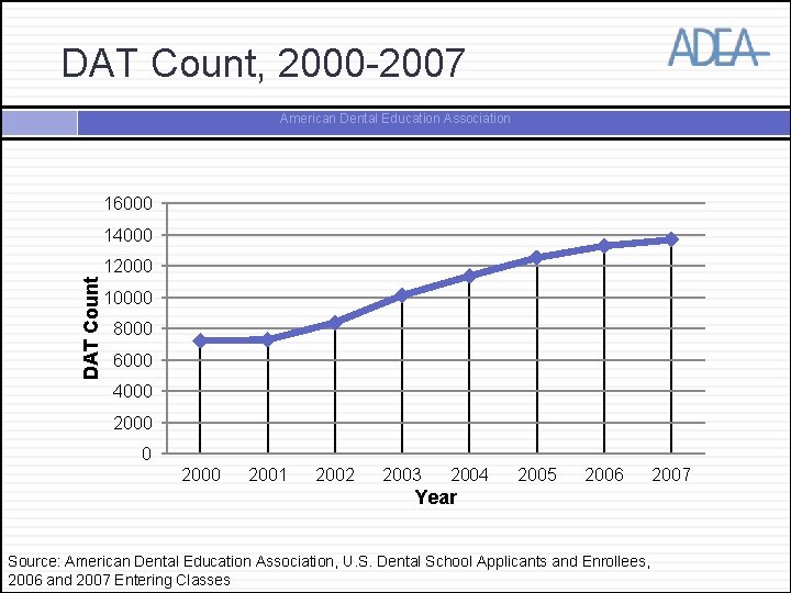 DAT Count, 2000 -2007 American Dental Education Association 16000 14000 DAT Count 12000 10000