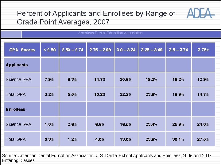 Percent of Applicants and Enrollees by Range of Grade Point Averages, 2007 American Dental