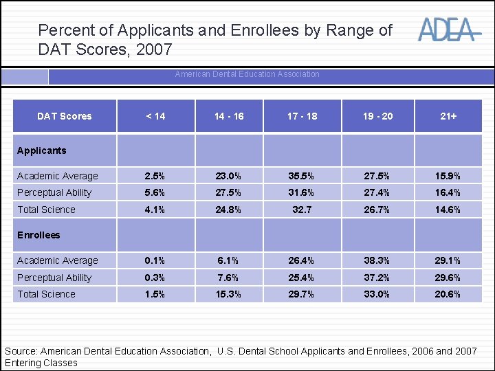Percent of Applicants and Enrollees by Range of DAT Scores, 2007 American Dental Education