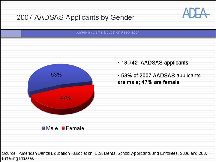 2007 AADSAS Applicants by Gender American Dental Education Association • 13, 742 AADSAS applicants