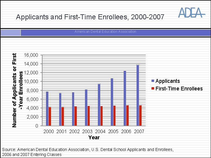 Applicants and First-Time Enrollees, 2000 -2007 Number of Applicants or First -Year Enrollees American