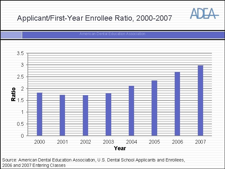 Applicant/First-Year Enrollee Ratio, 2000 -2007 American Dental Education Association 3. 5 3 Ratio 2.