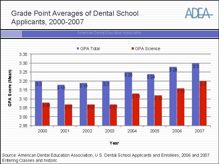 Grade Point Averages of Dental School Applicants, 2000 -2007 American Dental Education Association GPA