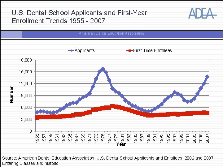 U. S. Dental School Applicants and First-Year Enrollment Trends 1955 - 2007 American Dental