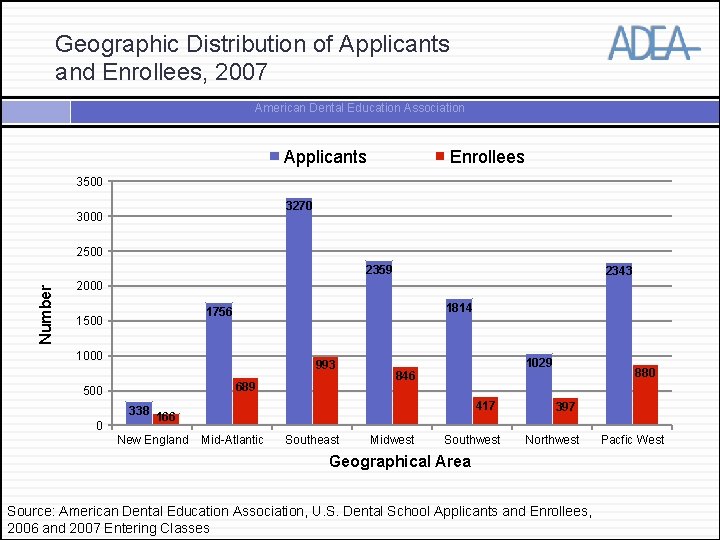 Geographic Distribution of Applicants and Enrollees, 2007 American Dental Education Association Applicants Enrollees 3500
