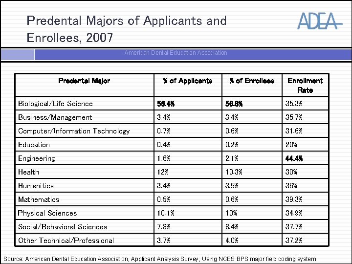 Predental Majors of Applicants and Enrollees, 2007 American Dental Education Association Predental Major %