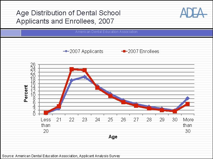 Age Distribution of Dental School Applicants and Enrollees, 2007 American Dental Education Association Percent
