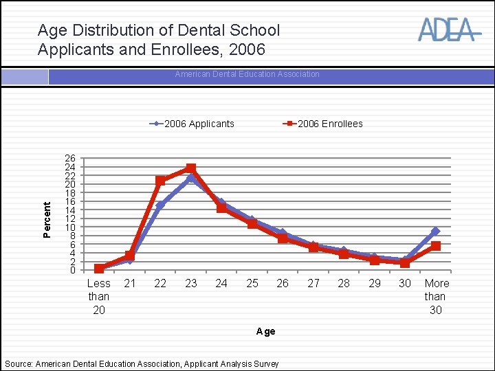 Age Distribution of Dental School Applicants and Enrollees, 2006 American Dental Education Association Percent
