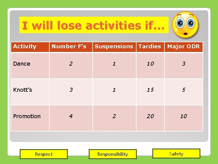 I will lose activities if… Activity Number F’s Suspensions Tardies Major ODR Dance 2