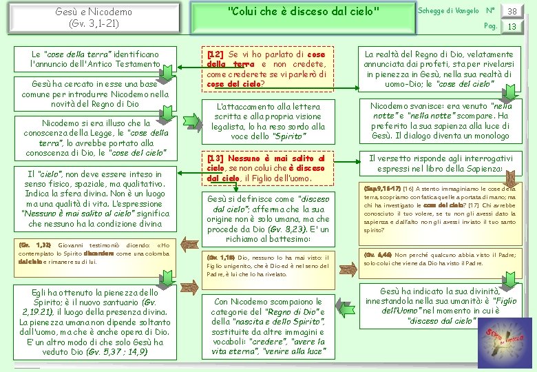 Gesù e Nicodemo (Gv. 3, 1 -21) Le “cose della terra” identificano l'annuncio dell'Antico