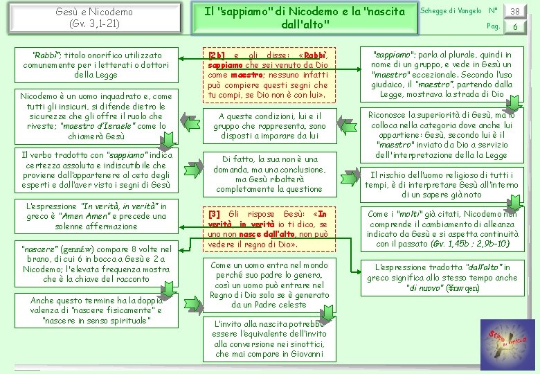 Gesù e Nicodemo (Gv. 3, 1 -21) “Rabbì”; titolo onorifico utilizzato comunemente per i