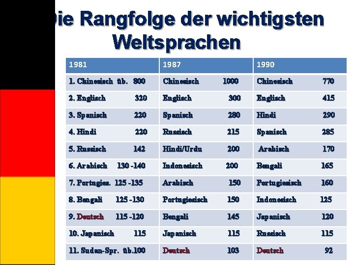 Die Rangfolge der wichtigsten Weltsprachen 1981 1987 1. Chinesisch üb. 800 Chinesisch 2. Englisch