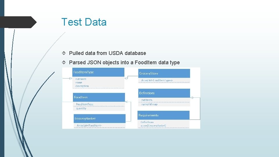 Test Data Pulled data from USDA database Parsed JSON objects into a Food. Item