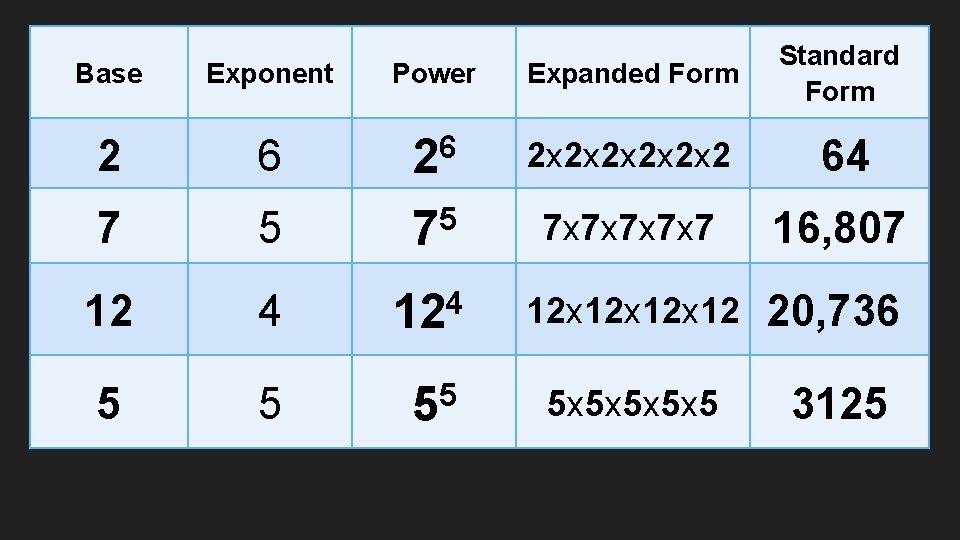Base Exponent Power Expanded Form Standard Form 2 6 6 2 2 x 2