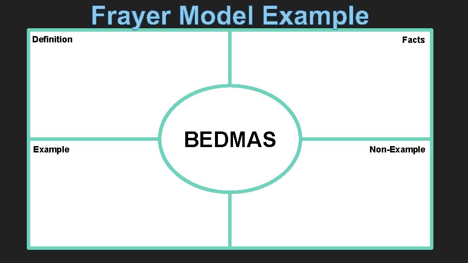 Definition Example Facts BEDMAS Non-Example 