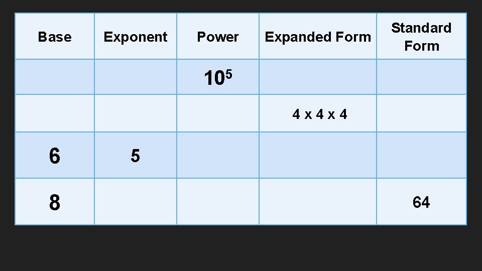 Base Exponent Power Expanded Form Standard Form 105 4 x 4 6 8 5