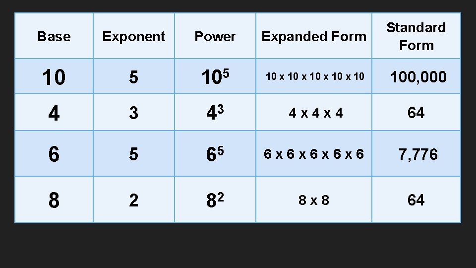 Base Exponent Power Expanded Form Standard Form 10 5 105 10 x 10 100,