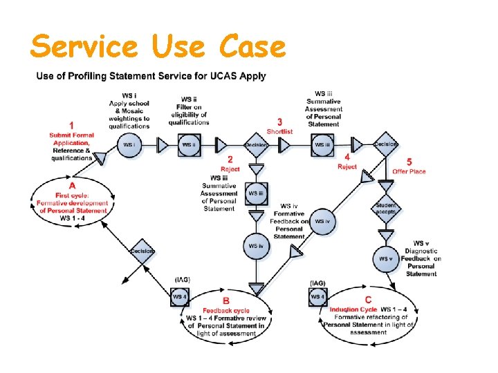 Service Use Case 