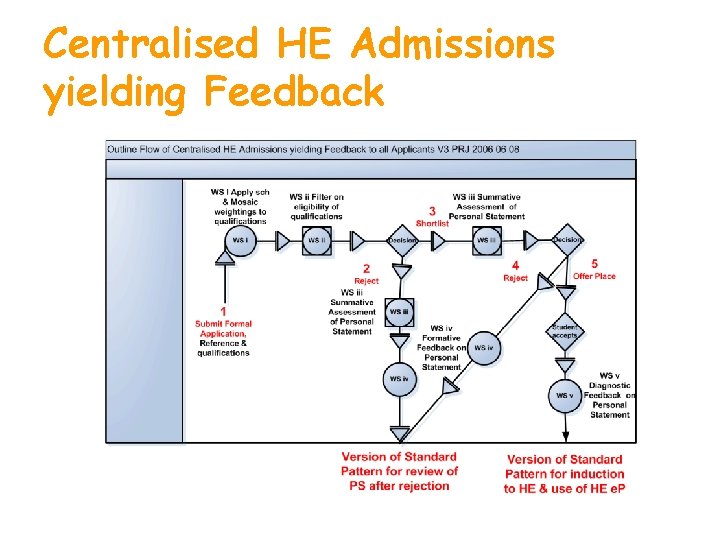 Centralised HE Admissions yielding Feedback 