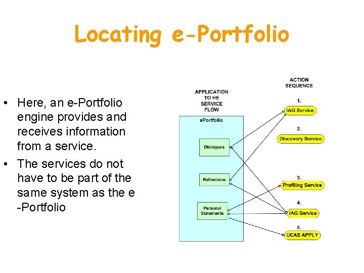 Locating e-Portfolio • Here, an e-Portfolio engine provides and receives information from a service.