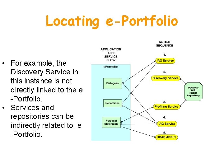 Locating e-Portfolio • For example, the Discovery Service in this instance is not directly