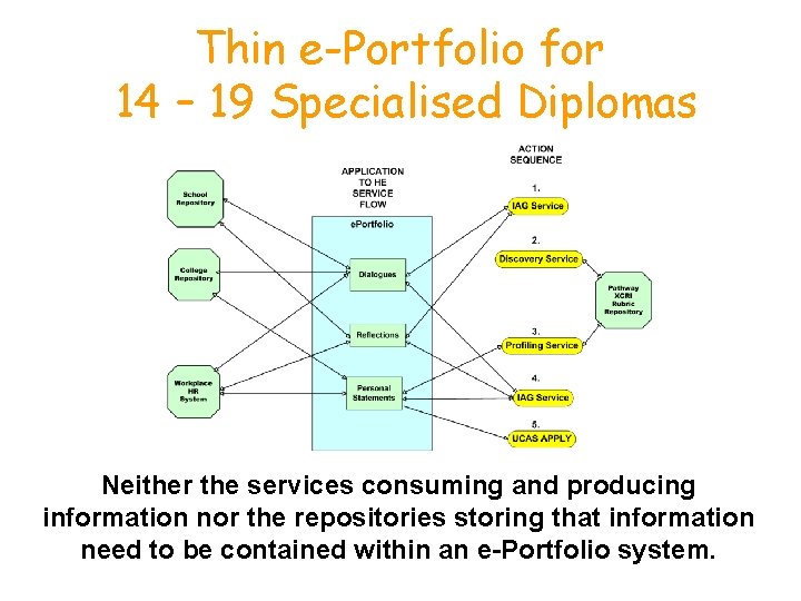 Thin e-Portfolio for 14 – 19 Specialised Diplomas Neither the services consuming and producing