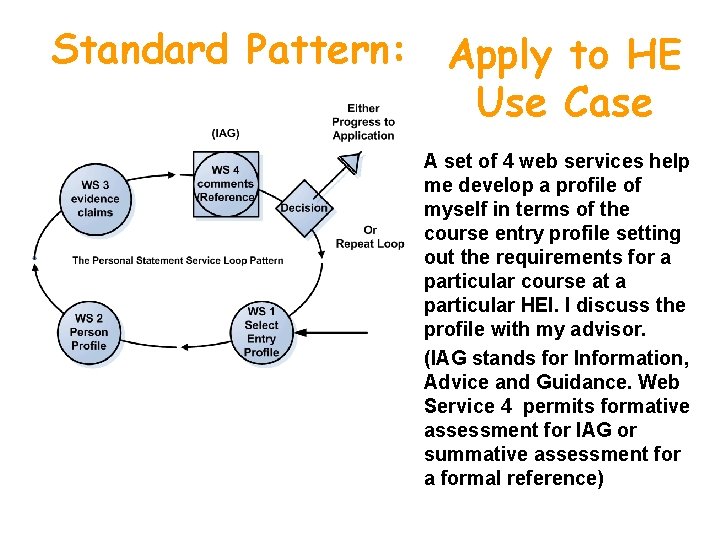 Standard Pattern: Apply to HE Use Case A set of 4 web services help