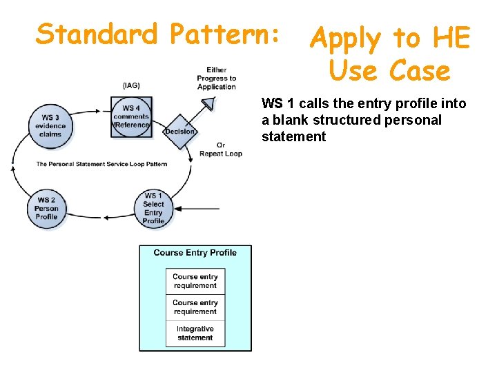 Standard Pattern: Apply to HE Use Case WS 1 calls the entry profile into