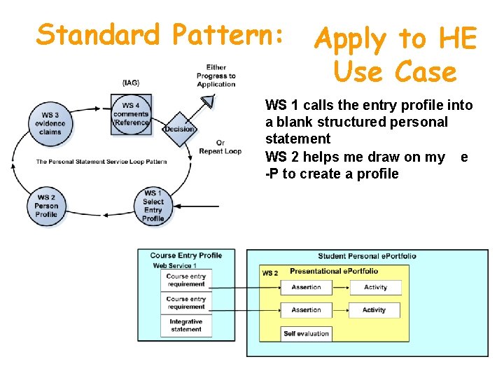 Standard Pattern: Apply to HE Use Case WS 1 calls the entry profile into