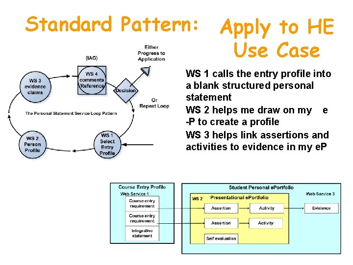 Standard Pattern: Apply to HE Use Case WS 1 calls the entry profile into