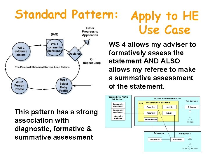 Standard Pattern: Apply to HE Use Case WS 4 allows my adviser to formatively