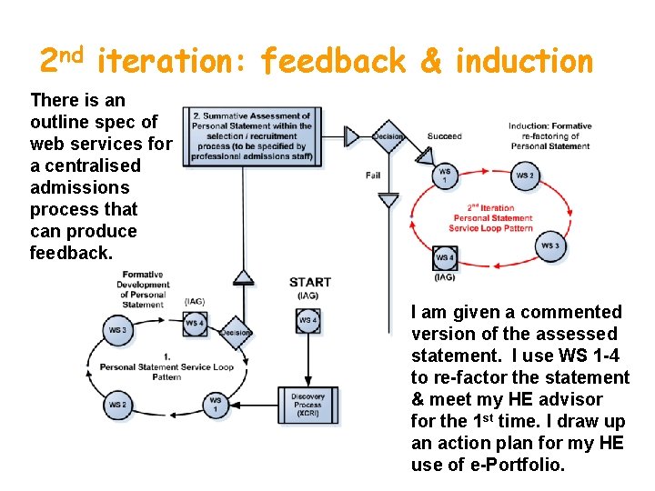 2 nd iteration: feedback & induction There is an outline spec of web services