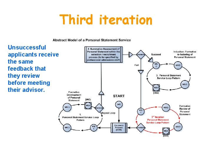 Third iteration Unsuccessful applicants receive the same feedback that they review before meeting their