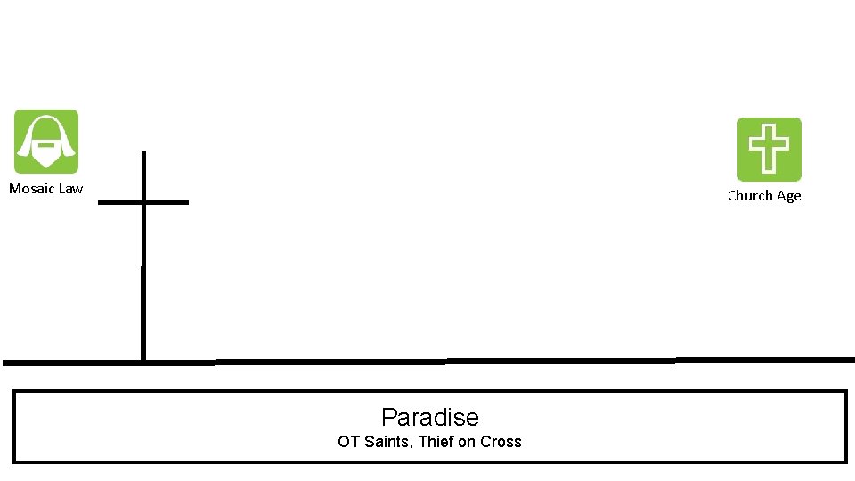 Mosaic Law Church Age Paradise OT Saints, Thief on Cross 