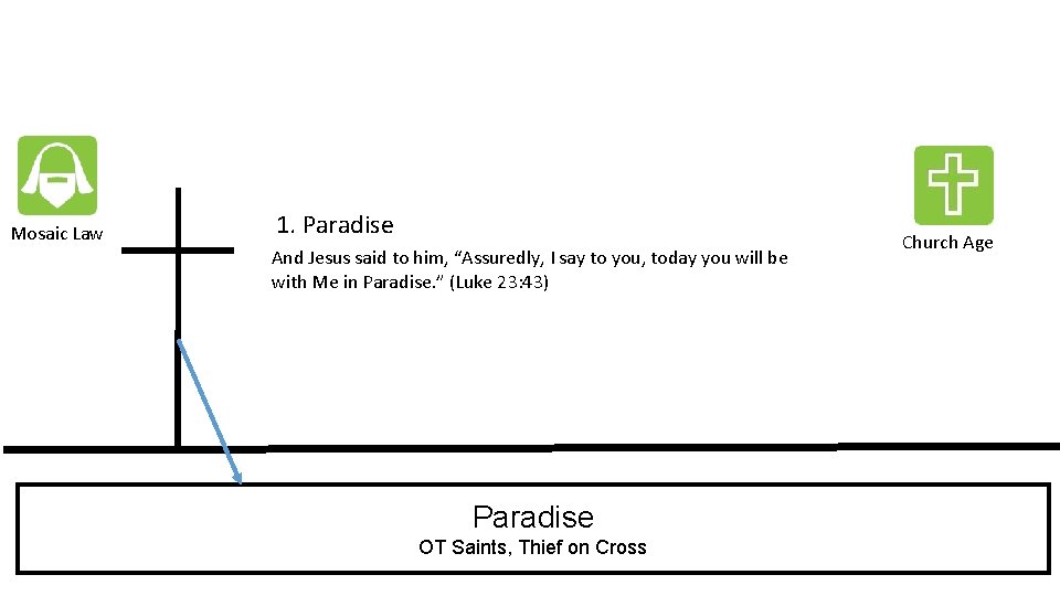Mosaic Law 1. Paradise And Jesus said to him, “Assuredly, I say to you,