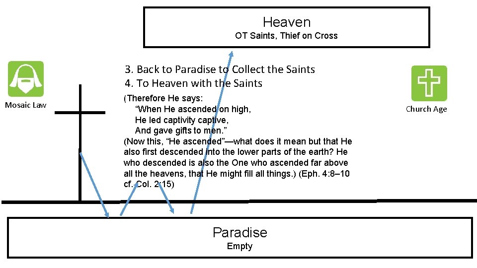 Heaven OT Saints, Thief on Cross 3. Back to Paradise to Collect the Saints