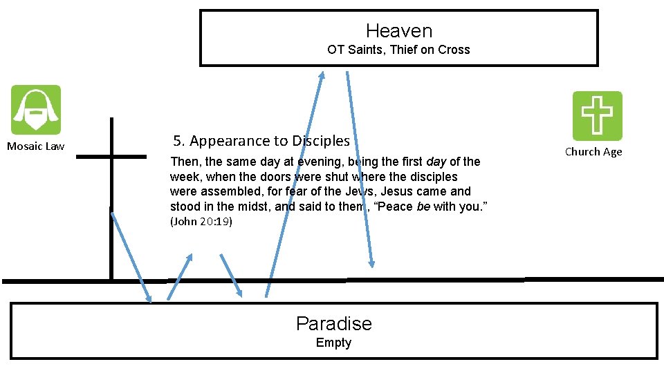 Heaven OT Saints, Thief on Cross Mosaic Law 5. Appearance to Disciples Then, the