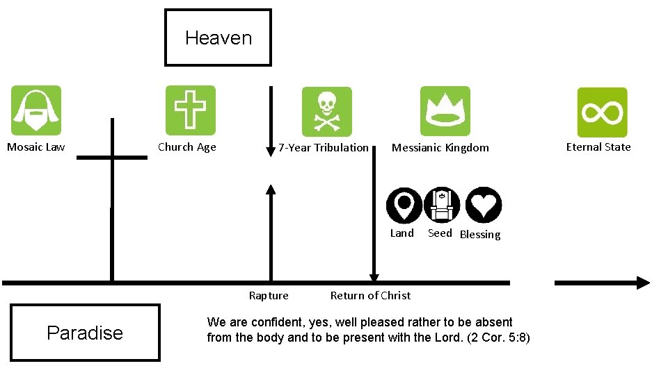 Heaven Mosaic Law Church Age 7 -Year Tribulation Messianic Kingdom Land Rapture Paradise Seed
