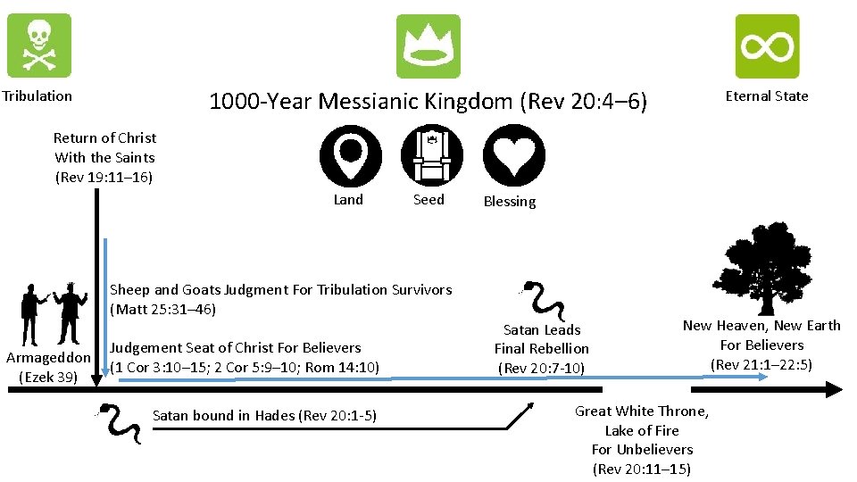 Tribulation Eternal State 1000 -Year Messianic Kingdom (Rev 20: 4– 6) Return of Christ