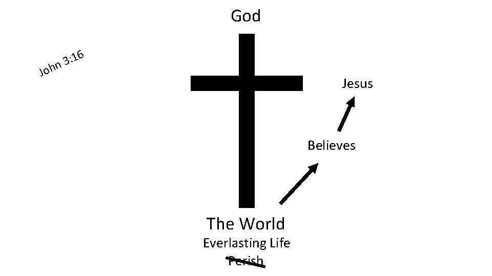 God Joh 6 1 : n 3 SIN Jesus Believes The World Everlasting Life