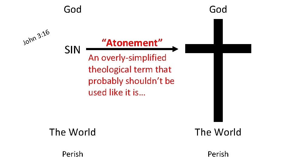 God Joh 6 1 : n 3 SIN God “Atonement” An overly-simplified theological term