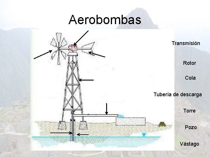 Aerobombas Transmisión Rotor Cola Tubería de descarga Torre Pozo Vástago 