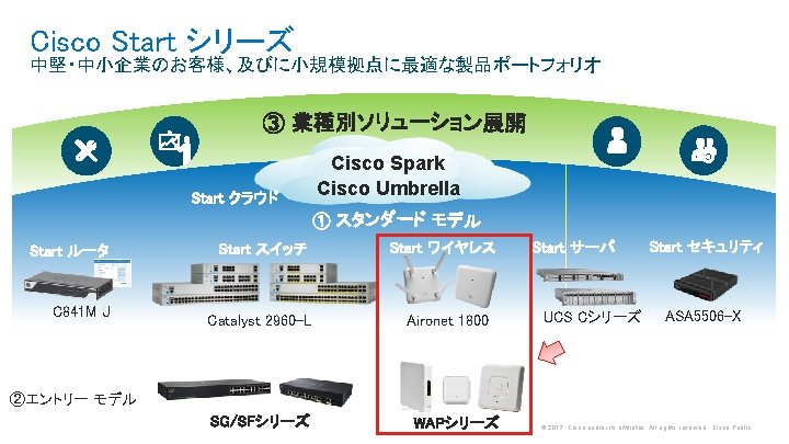 Cisco Start シリーズ 中堅・中小企業のお客様、及びに小規模拠点に最適な製品ポートフォリオ Start クラウド Start ルータ C 841 M J Start スイッチ