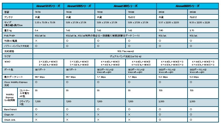 Aironet 1815シリーズ Aironet 1830シリーズ Aironet 1850シリーズ Aironet 2800シリーズ 型番 1815 I 1832 I 1852