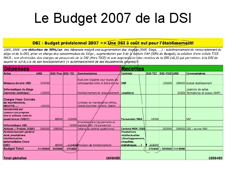 Le Budget 2007 de la DSI 